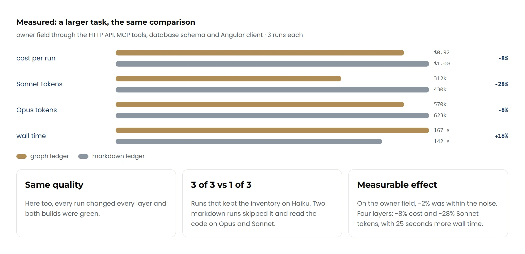 Measurement on a larger task, an owner field through HTTP API, MCP tools, database schema and Angular client, three runs each, graph ledger against Markdown ledger: cost per run 0.92 against 1.00 dollars, minus 8 percent; Sonnet tokens 312k against 430k, minus 28 percent; Opus tokens 570k against 623k, minus 8 percent; wall time 167 against 142 seconds, plus 18 percent; below, three tiles: equal quality here too; with the graph ledger 3 of 3 runs kept the inventory on Haiku, with the Markdown ledger 1 of 3; a measurable effect with minus 8 percent cost and minus 28 percent Sonnet tokens at 25 seconds more wall time