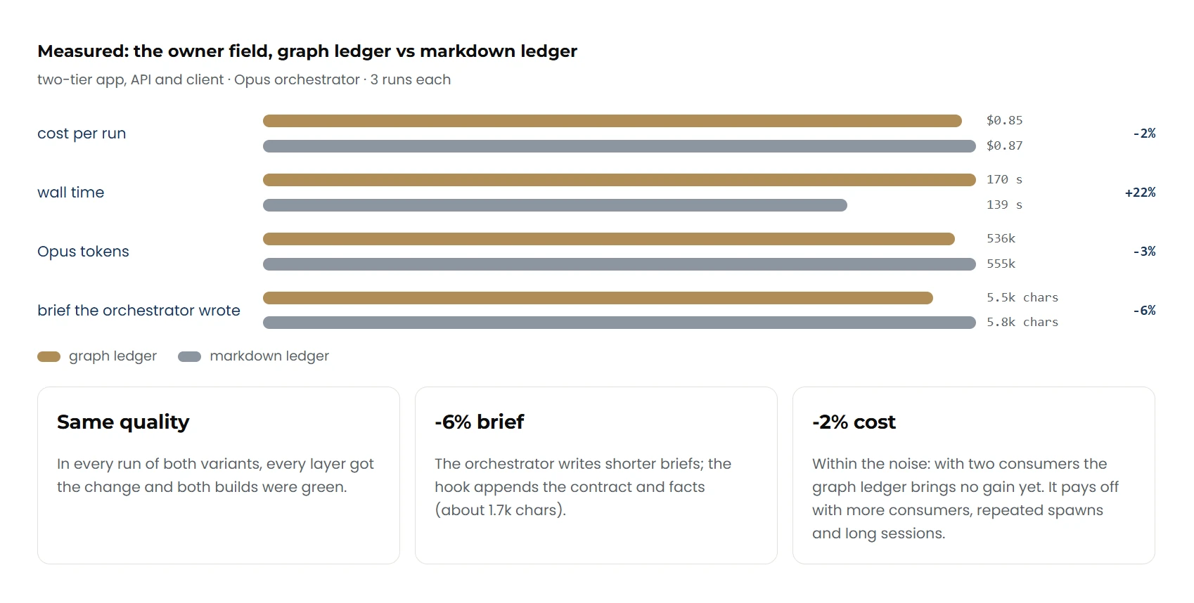 Measurement on the owner field in a two-tier app with API and client, orchestrator on Opus, three runs each, graph ledger against Markdown ledger: cost per run 0.85 against 0.87 dollars, minus 2 percent; wall time 170 against 139 seconds, plus 22 percent; Opus tokens 536k against 555k, minus 3 percent; orchestrator prompt length 5.5k against 5.8k characters, minus 6 percent; below, three tiles: equal quality, because in every run each layer received the change and both builds were green; 6 percent shorter prompts, because the hook appends contract and facts; 2 percent lower cost within the noise, so the graph ledger pays off only with more consumers, repeated spawns and long sessions
