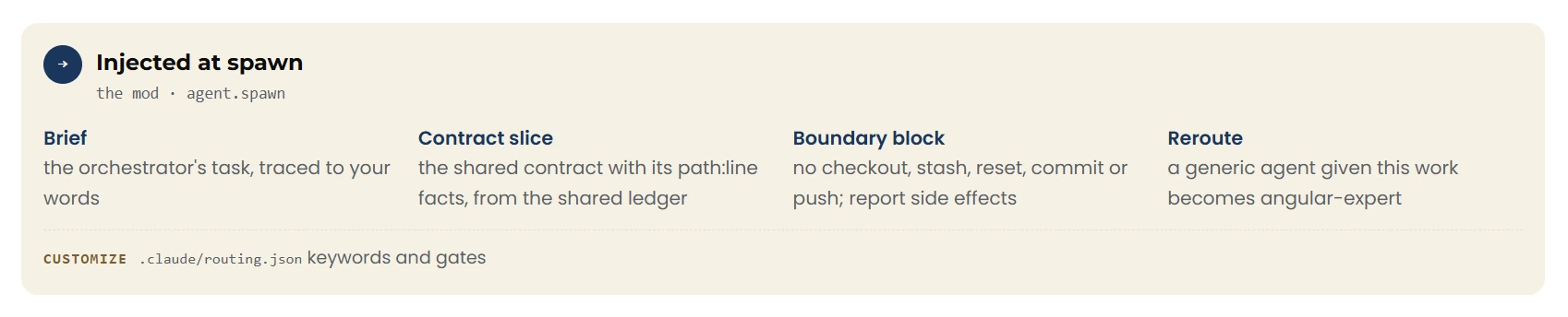 The card shows what the mod inserts at agent.spawn: Prompt, the orchestrator's request, traced back to your words; Contract slice, the shared contract with its path:line facts from the ledger; Boundary block, no checkout, stash, reset, commit or push, report side effects; Reroute, a generic agent with this work becomes angular-expert; adjustable through keywords and gates in .claude/routing.json