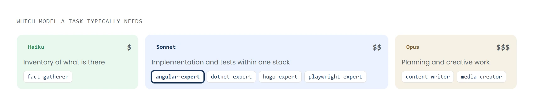 Three columns with the model a task typically needs: Haiku with one dollar sign for an inventory of what exists, with fact-gatherer; Sonnet with two dollar signs for implementation and tests in one stack, with angular-expert, dotnet-expert, hugo-expert and playwright-expert, angular-expert highlighted; Opus with three dollar signs for planning and creative work, with content-writer and media-creator