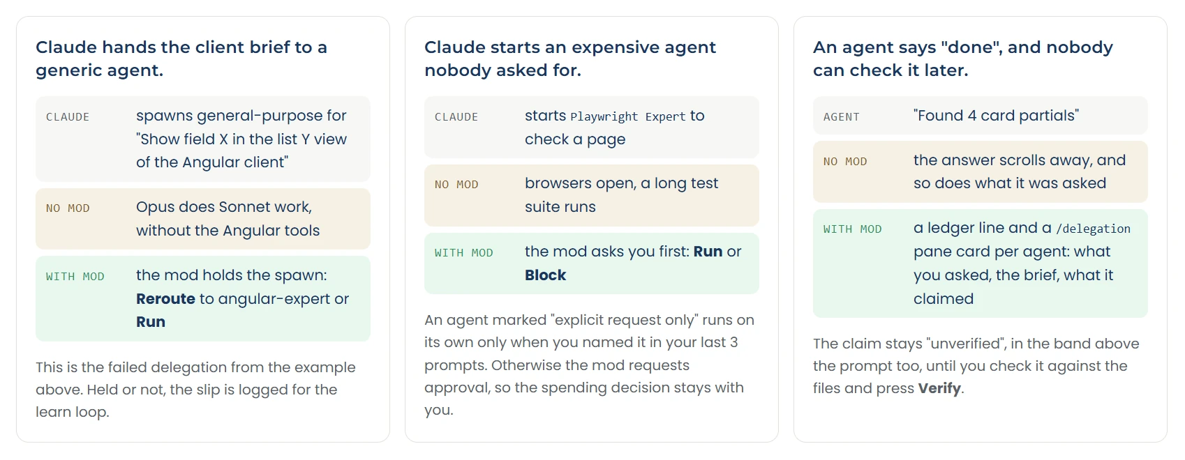 Three cards, each with one error in the session: Claude gives the client prompt to a generic agent; without the mod, Opus does Sonnet's work without Angular tools, with the mod the spawn is held and rerouted to angular-expert or run; Claude starts the Playwright expert for a page check; without the mod, browsers open and a long test suite runs, with the mod it first asks run or block; an agent reports done; without the mod, the answer scrolls away, with the mod there is a ledger row and a card in the /delegation pane, and the claim stays unverified until you press Verify