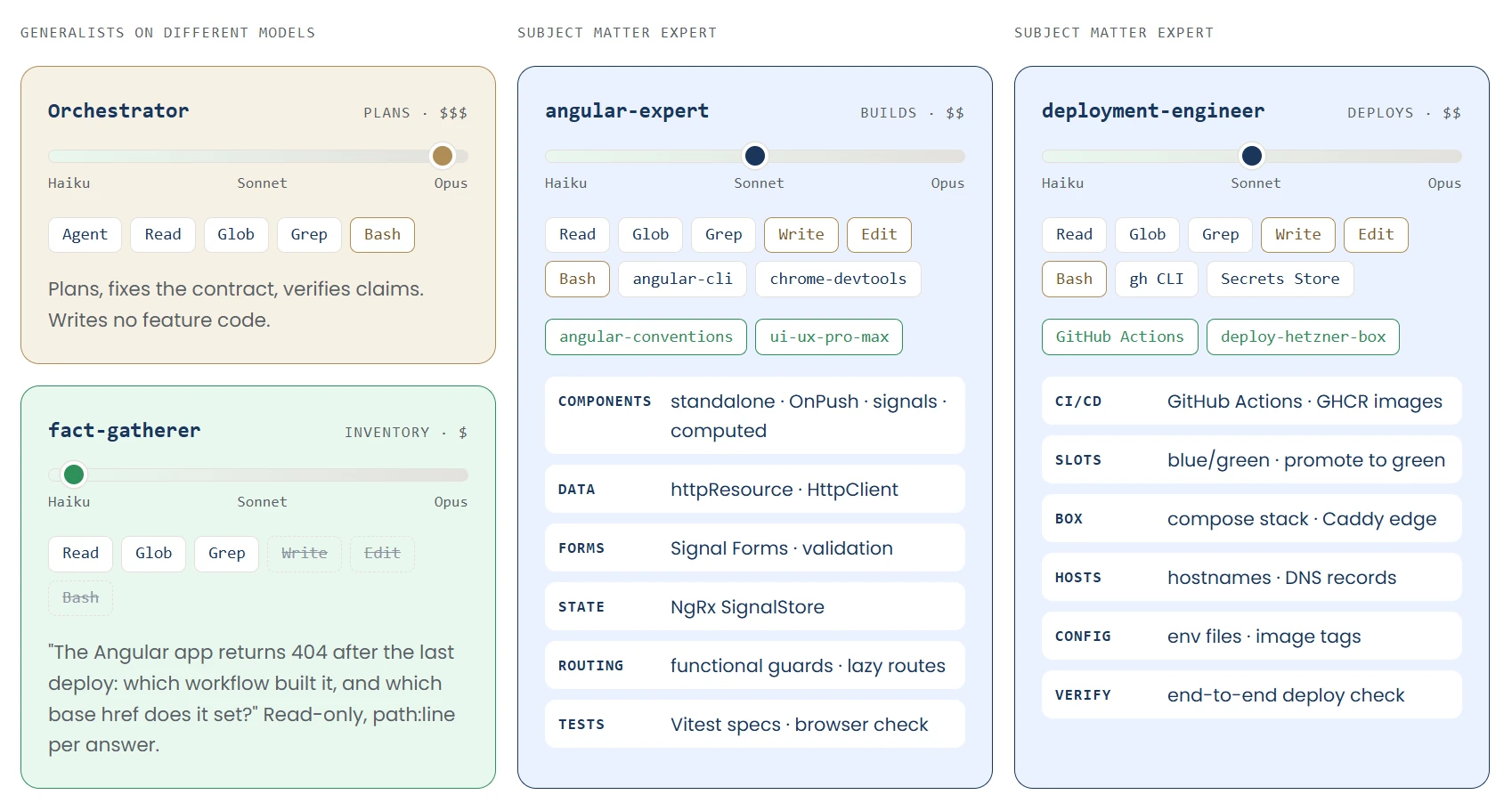 Four cards compared: the orchestrator on Opus plans with the tools Agent, Read, Glob, Grep and Bash; the fact-gatherer on Haiku builds a read-only inventory, with Write, Edit and Bash struck out; angular-expert on Sonnet builds with angular-cli, chrome-devtools and the skills angular-conventions and ui-ux-pro-max; deployment-engineer on Sonnet deploys with the gh CLI, the secrets store, GitHub Actions and deploy-hetzner-box